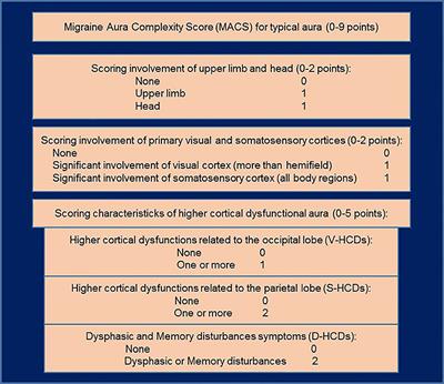 Application of the Migraine Aura Complexity Score (MACS): Clinical and Neuroimaging Study